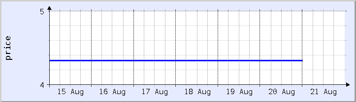historical price chart - current week (updated August 20)