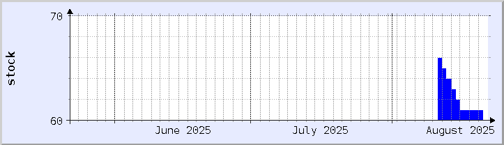historical stock availability chart - current month (updated August 20)