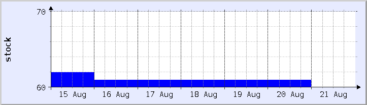 historical stock availability chart - current week (updated August 20)