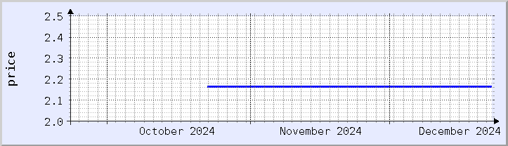 historical price chart - current month (updated December 21)