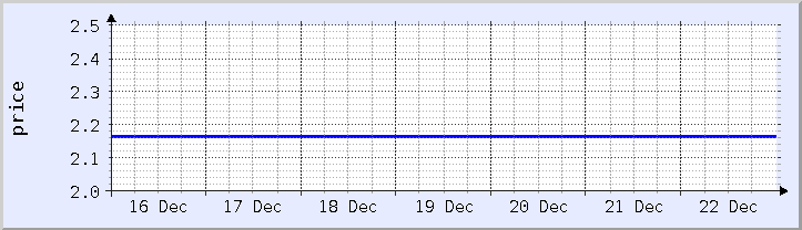 historical price chart - current week (updated December 21)