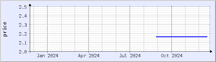 historical price chart - current year (updated December 21)