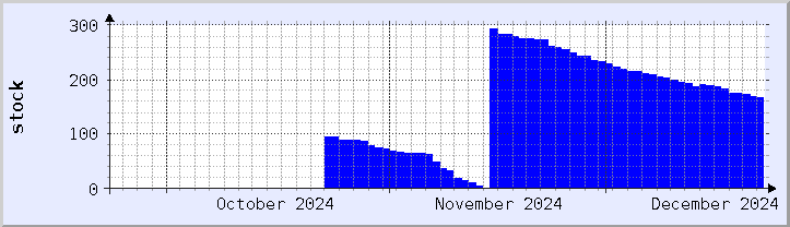 historical stock availability chart - current month (updated December 21)