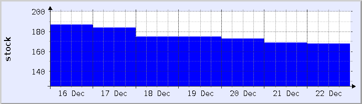 historical stock availability chart - current week (updated December 21)