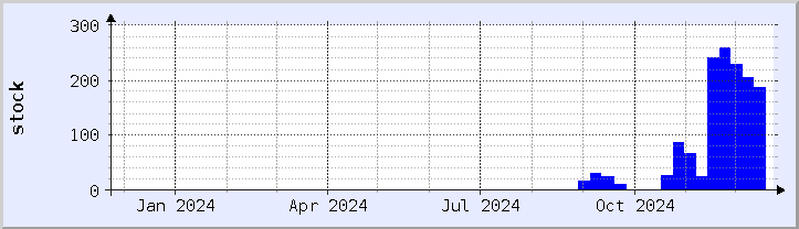 historical stock availability chart - current year (updated December 21)