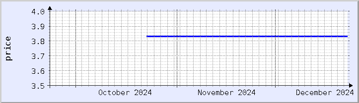 historical price chart - current month (updated December 21)