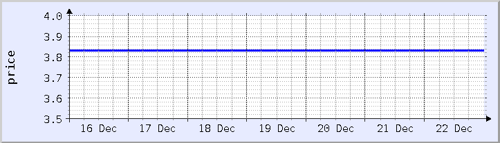 historical price chart - current week (updated December 21)