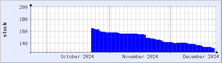 historical stock availability chart - current month (updated December 21)