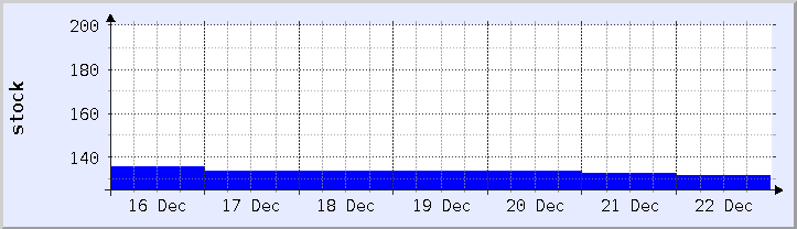 historical stock availability chart - current week (updated December 21)