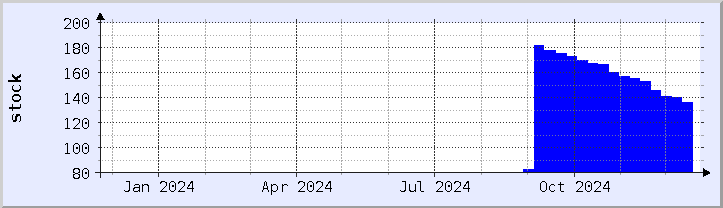 historical stock availability chart - current year (updated December 21)