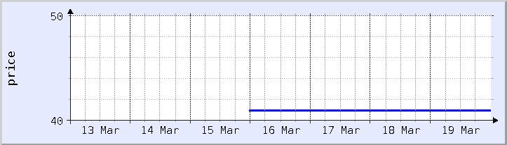 gráfico histórico de precios - semana actual (actualizado el 18 de marzo)