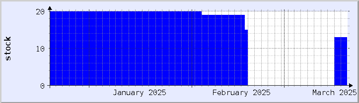 historical stock availability chart - current month (updated December 21)