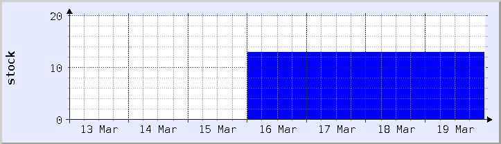 過去の在庫状況チャート - 今週 (更新日 3月18日)