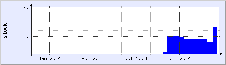 historical stock availability chart - current year (updated December 21)