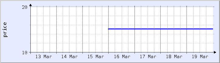 historical price chart - current week (updated December 21)