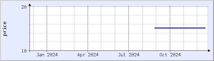 historical price chart - current year (updated December 21)