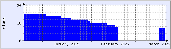 historical stock availability chart - current month (updated March 18)