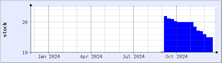historical stock availability chart - current year (updated December 21)