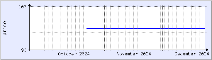 historical price chart - current month (updated December 21)