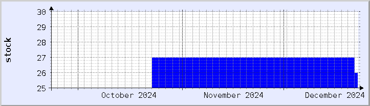 historical stock availability chart - current month (updated December 21)