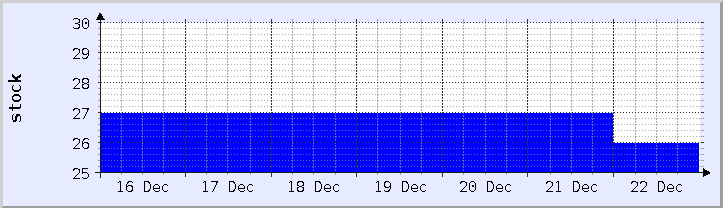 historical stock availability chart - current week (updated December 21)