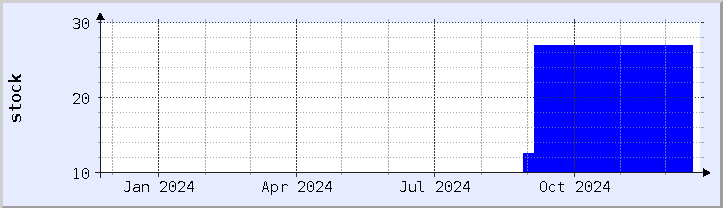 historical stock availability chart - current year (updated December 21)