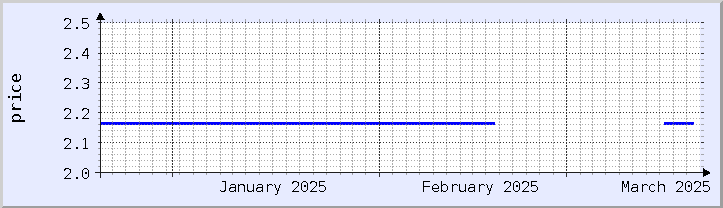 historical price chart - current month (updated October 30)