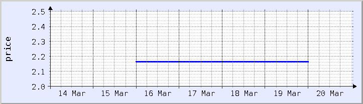 historical price chart - current week (updated March 18)