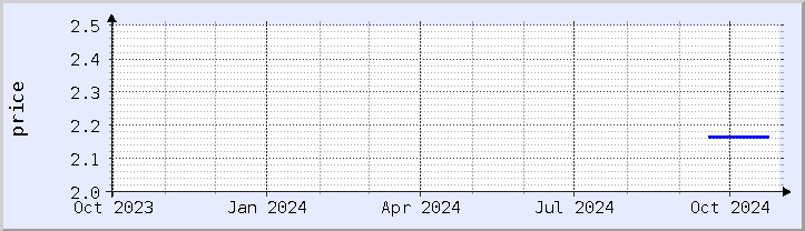 historical price chart - current year (updated October 30)