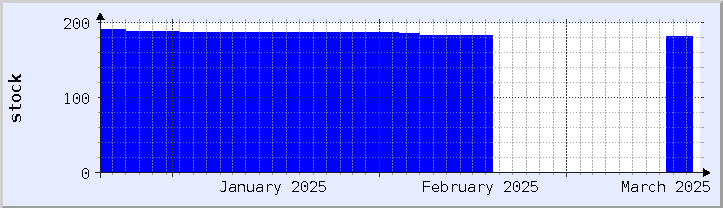 graphique historique de la disponibilité du stock - mois en cours (mis à jour le 18 mars)