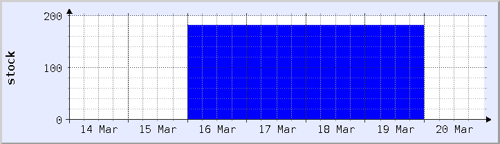 gráfico histórico de disponibilidade de estoque - semana atual (atualizado em 18 de março)