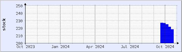 historical stock availability chart - current year (updated October 30)