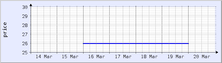 historical price chart - current week (updated March 18)