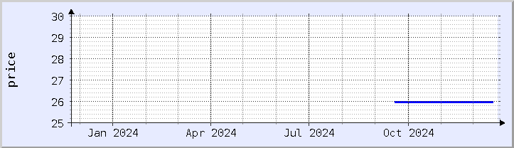 historical price chart - current year (updated December 21)