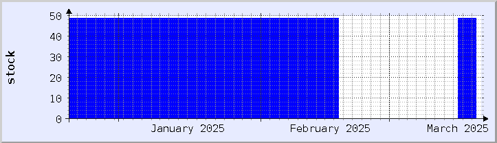 historical stock availability chart - current month (updated March 18)