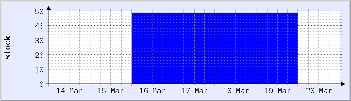 過去の在庫状況チャート - 今週 (更新日 3月18日)