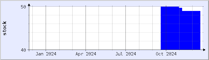 historical stock availability chart - current year (updated December 21)