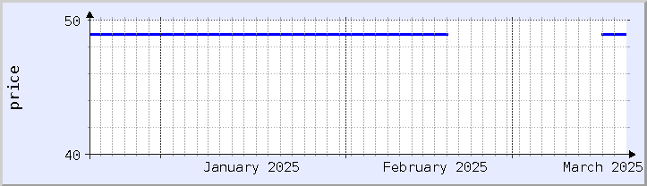 gráfico histórico de preços - mês atual (atualizado em 18 de março)