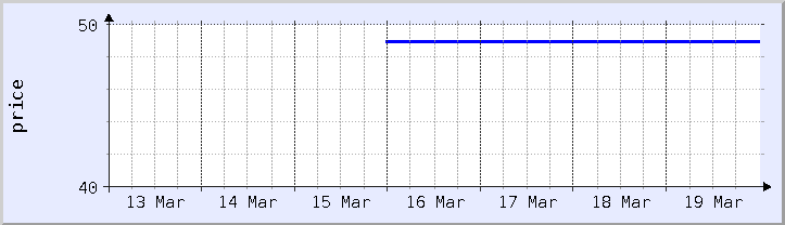 historical price chart - current week (updated December 21)