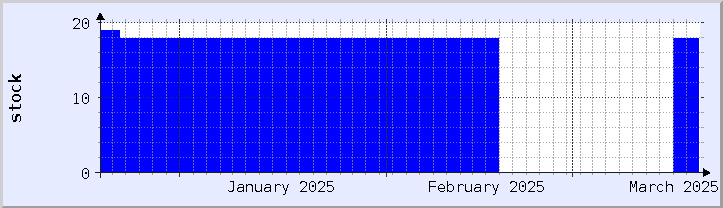 gráfico histórico de disponibilidade de estoque - mês atual (atualizado em 18 de março)