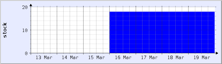 gráfico histórico de disponibilidade de estoque - semana atual (atualizado em 18 de março)