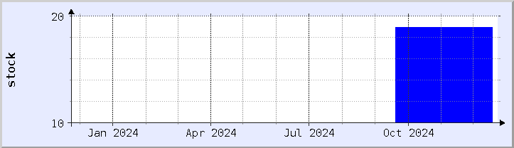 historical stock availability chart - current year (updated December 21)