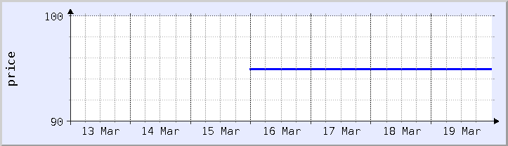 過去の価格チャート - 今週 (更新日 3月18日)