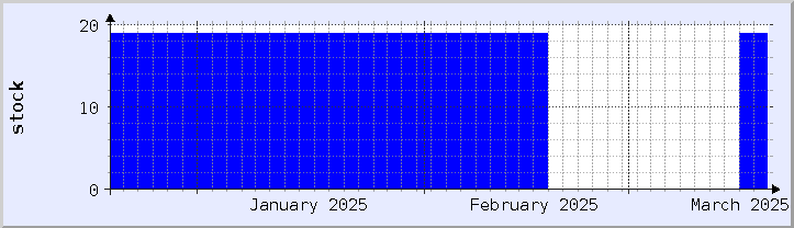 過去の在庫状況チャート - 今月 (更新日 3月18日)