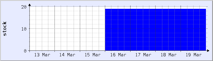 makasaysayang tsart ng availability ng stock - kasalukuyang linggo (na-update noong Marso 20)