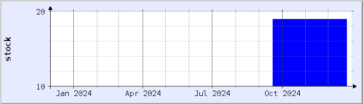 historical stock availability chart - current year (updated December 30)