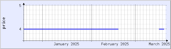 gráfico histórico de precios - mes actual (actualizado el 18 de marzo)