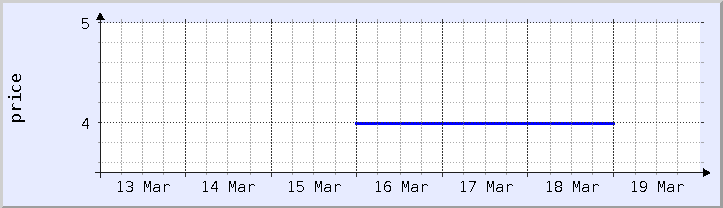 gráfico histórico de precios - semana actual (actualizado el 18 de marzo)