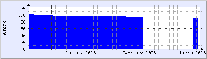 historical stock availability chart - current month (updated March 18)