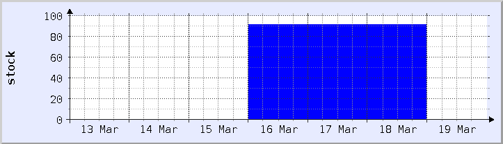 gráfico histórico de disponibilidad de stock - semana actual (actualizado el 18 de marzo)